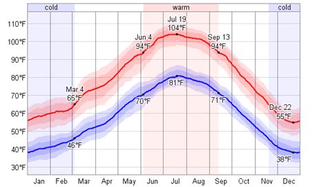 las vegas temperature yesterday.